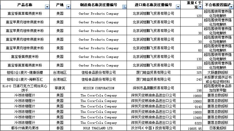 可口可乐上黑榜 79吨浓缩橙汁菌落总数超标