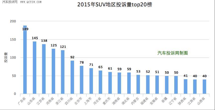 2015年SUV投诉：合资品牌投诉量登顶
