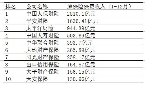  2015年最新中国财产保险公司排名