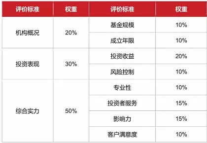 大唐财富荣获“投中2015年度中国最具竞争力财富管理机构TOP10”称号