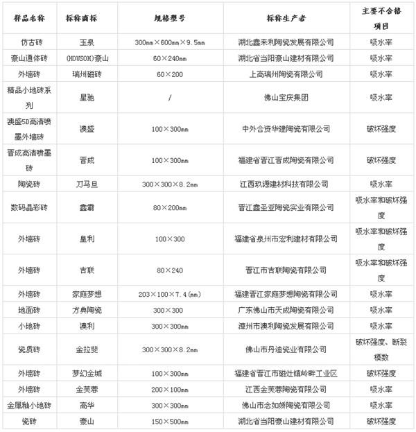 不合格陶瓷砖名录