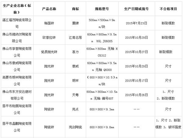 具体抽查结果如下